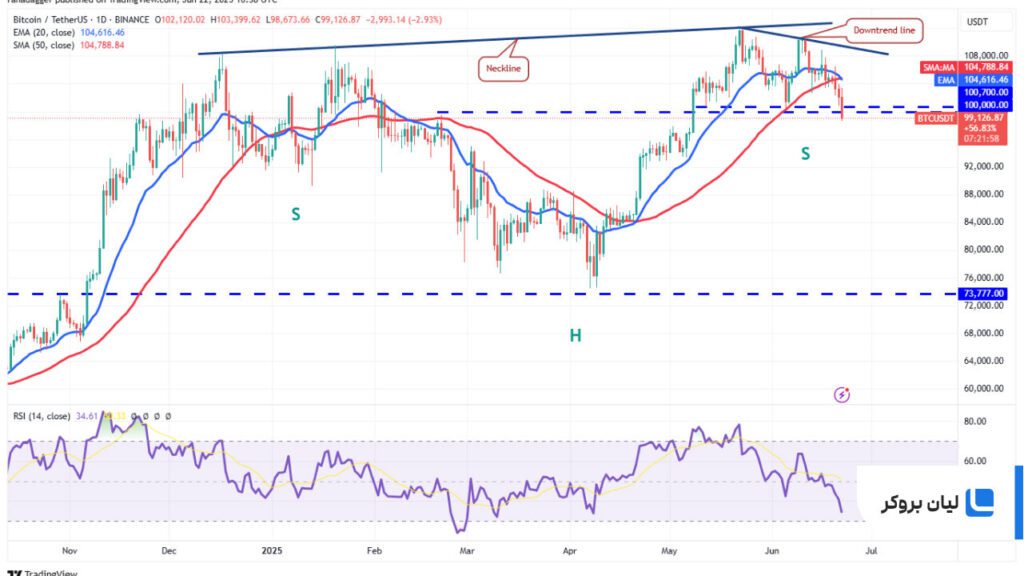تحلیل قیمت بیتکوین BTC/USDT