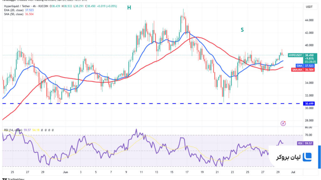 تحلیل قیمت هایپرلیکوئید HYPE/USDT