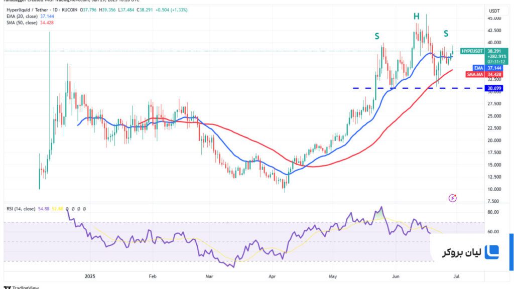 تحلیل قیمت هایپرلیکوئید HYPE/USDT
