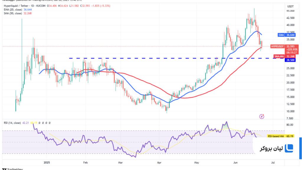 تحلیل قیمت هایپرلیکوئید HYPE/USDT