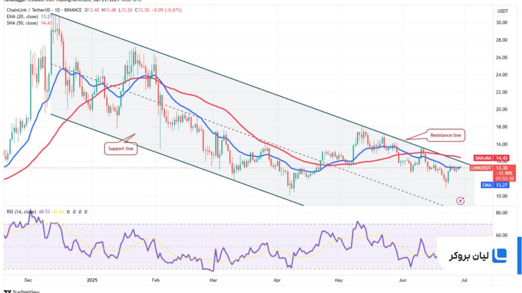 تحلیل قیمت چینلینک LINK/USDT