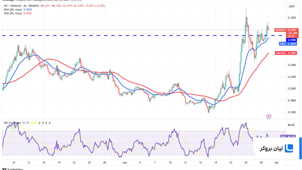 تحلیل قیمت سی SEI/USDT