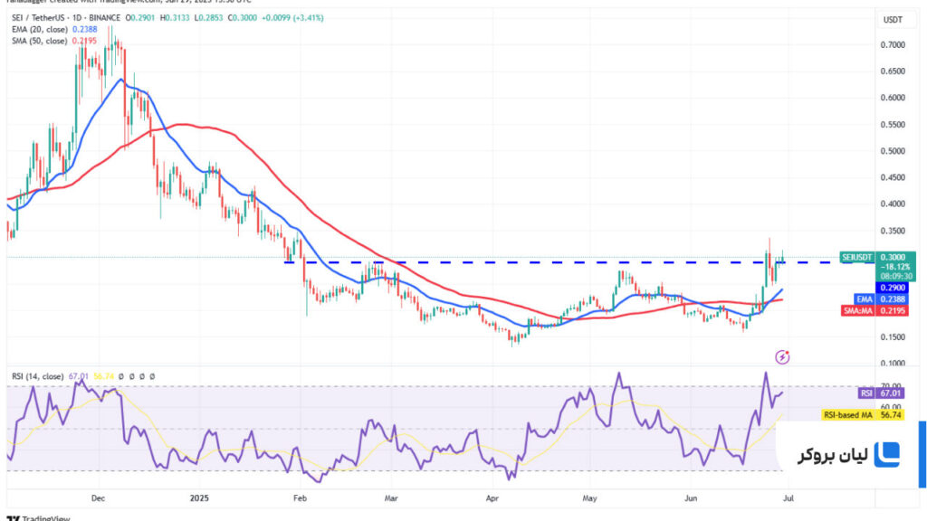 تحلیل قیمت سی SEI/USDT