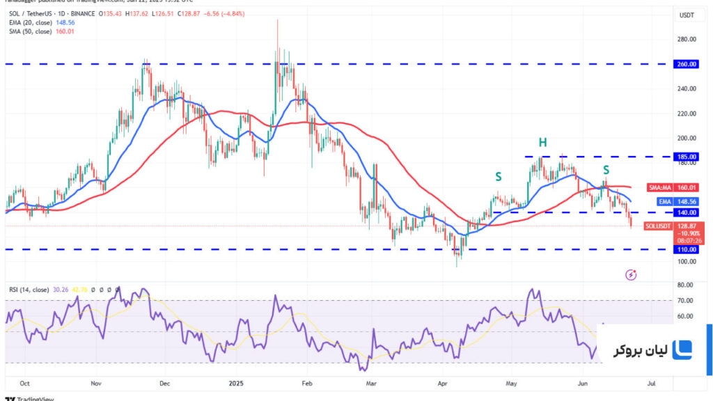 تحلیل قیمت سولانا SOL/USDT