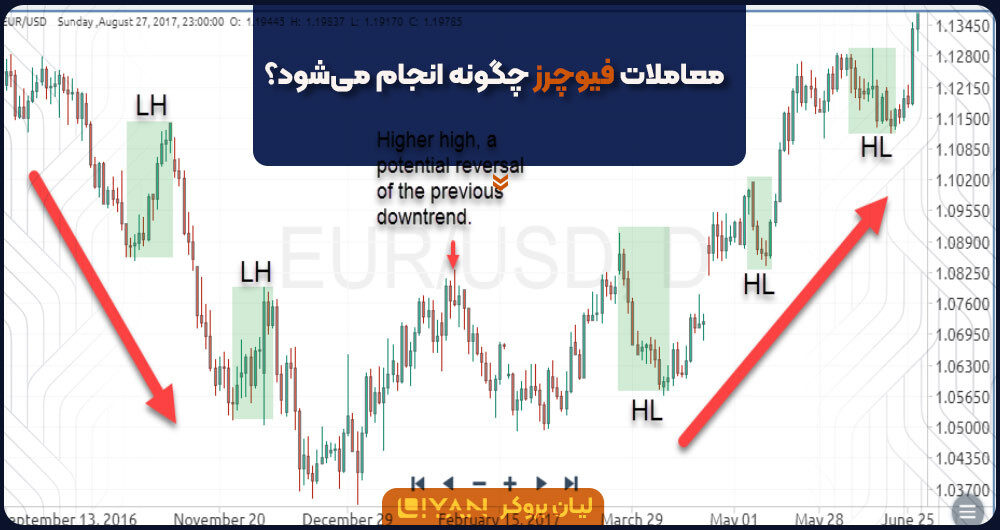 معاملات فیوچرز چگونه انجام میشود؟