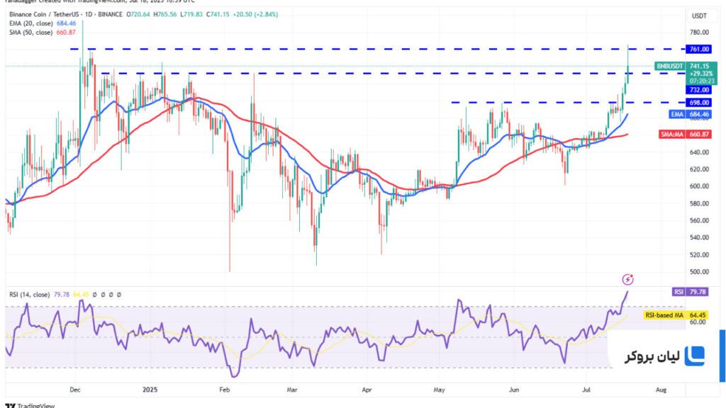 تحلیل قیمت بایننس کوین BNB/USDT