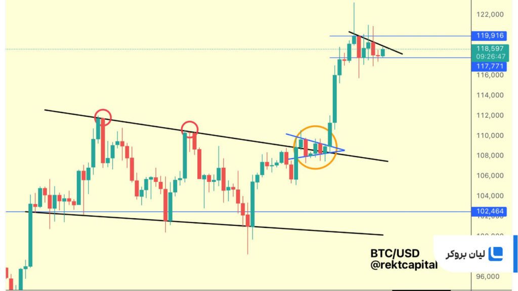 تحلیل قیمت بیتکوین BTC/USDT