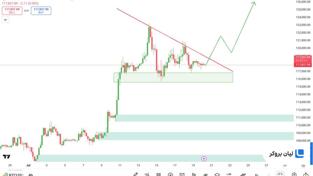 تحلیل قیمت 4ساعته بیتکوین BTC/USDT