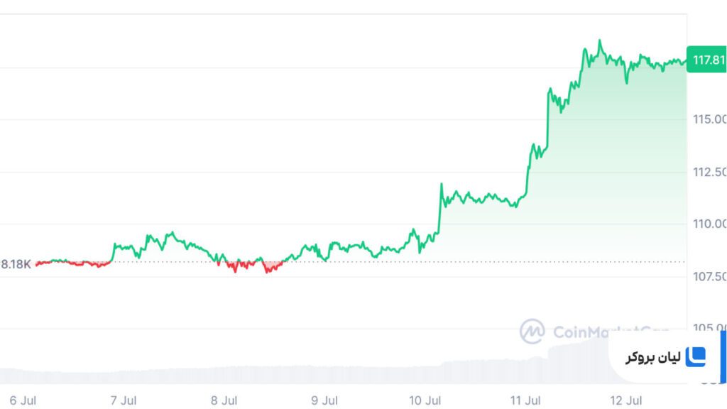 سرازیری سود زیاد به ETF های بیت کوین 