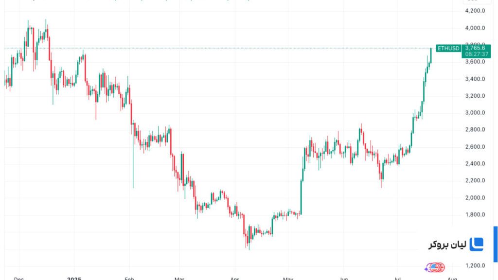 تحلیل قیمت اتریوم ETH/USD