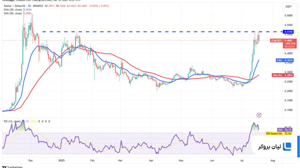 تحلیل قیمت استلار XLM/USDT