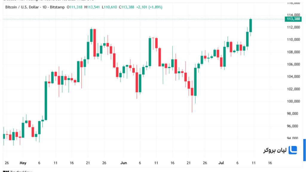 تحلیل تکنیکال قیمت روز بیت کوین-20 تیر
