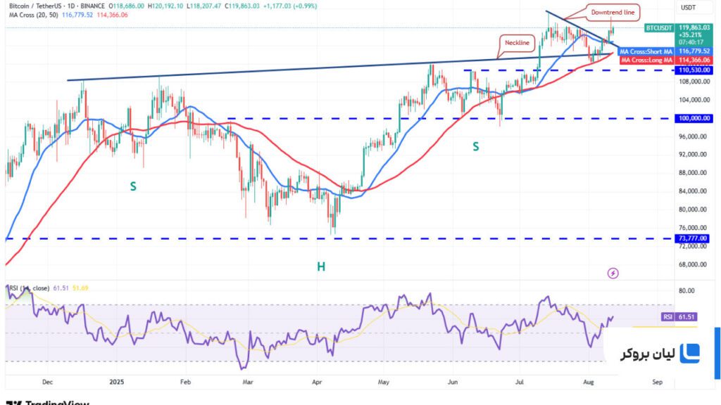 تحلیل قیمت بیتکوین BTC/USDT