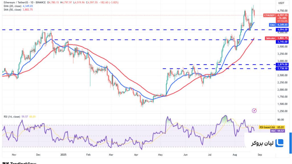 تحلیل قیمت اتریوم ETH/USDT
