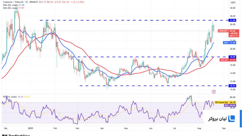 تحلیل قیمت چینلینک LINK/USDT