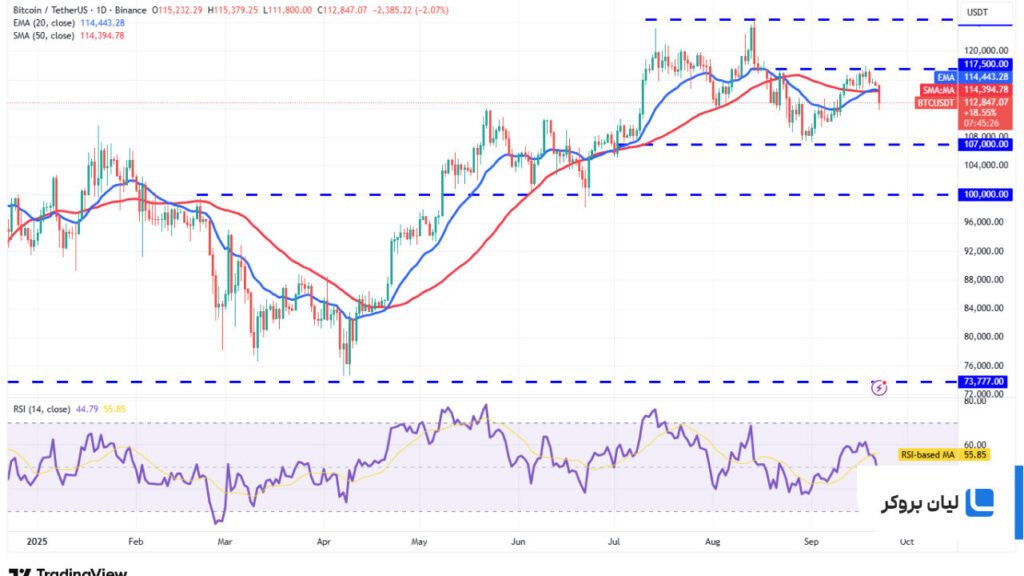تحلیل قیمت بیت کوین (BTC)