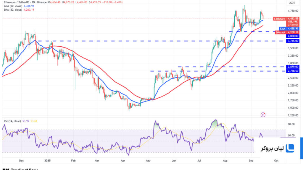 تحلیل قیمت اتریوم (ETH)