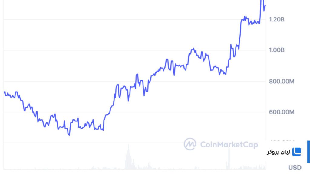 پیپال و سرویس P2P؛ گام جدید در پذیرش استیبلکوین PYUSD