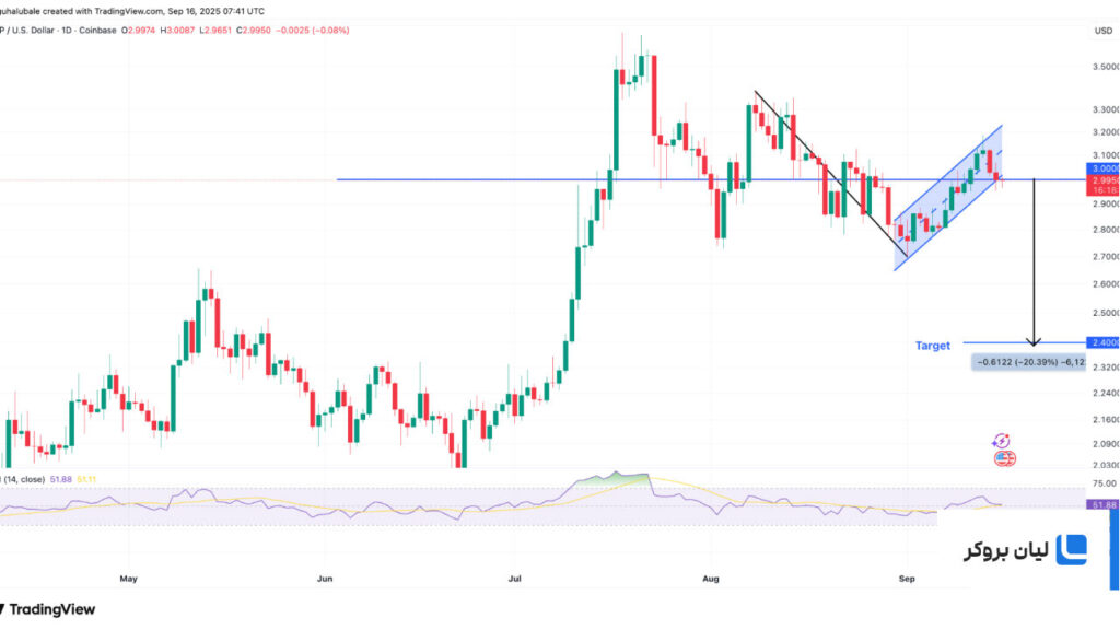 تحلیل قیمت ریپل (XRP)