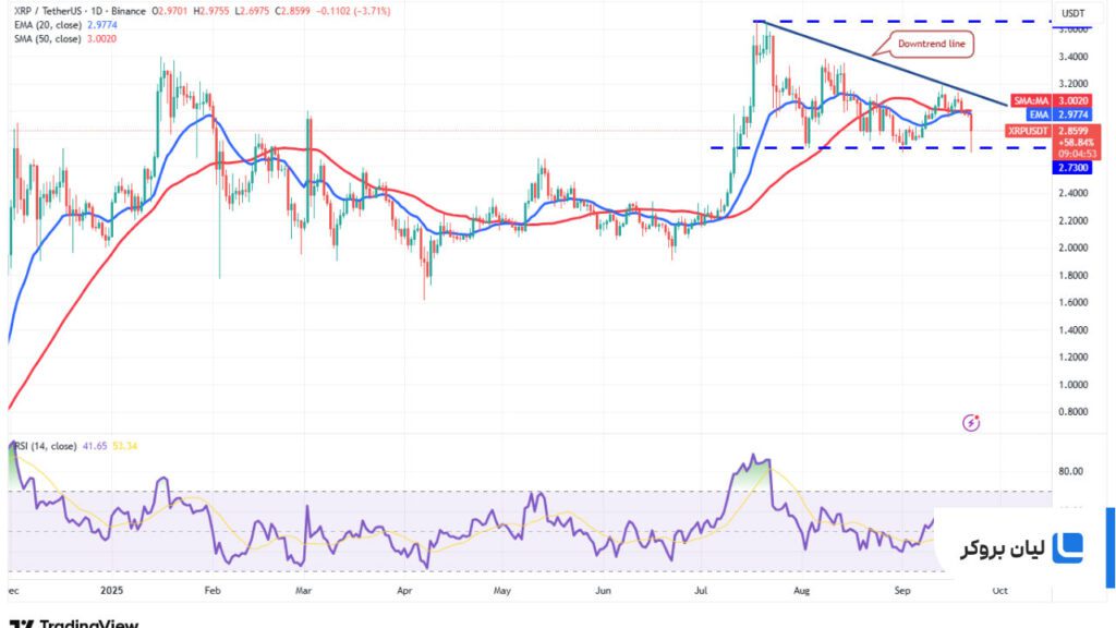 تحلیل قیمت ریپل (XRP)