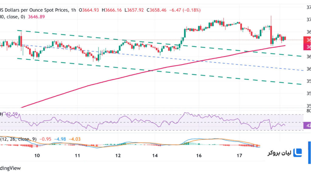 تحلیل تکنیکال طلا (XAU/USD)